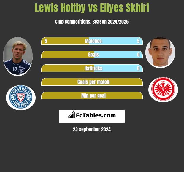 Lewis Holtby vs Ellyes Skhiri h2h player stats