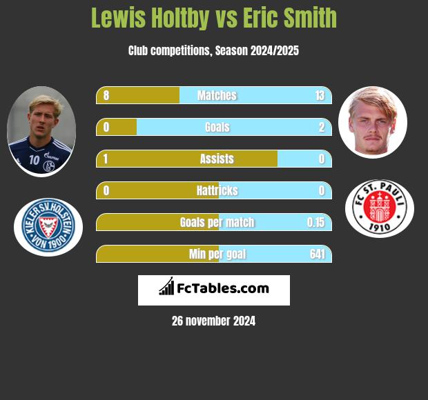 Lewis Holtby vs Eric Smith h2h player stats