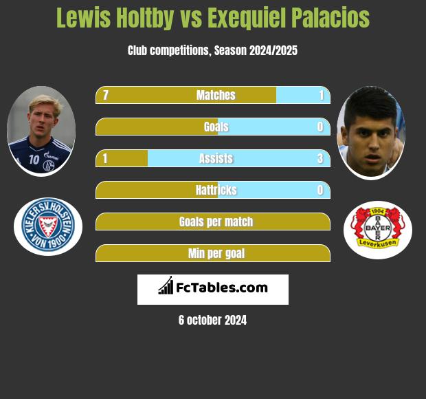 Lewis Holtby vs Exequiel Palacios h2h player stats