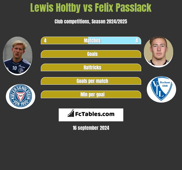 Lewis Holtby vs Felix Passlack h2h player stats