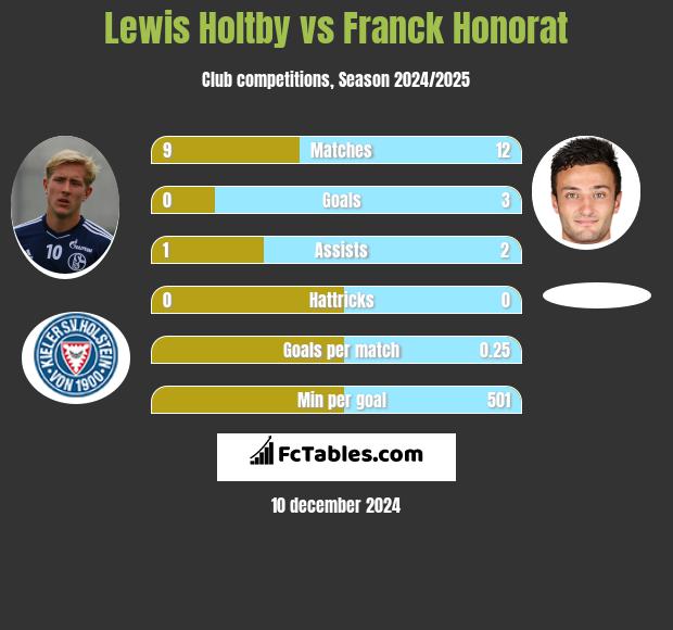 Lewis Holtby vs Franck Honorat h2h player stats