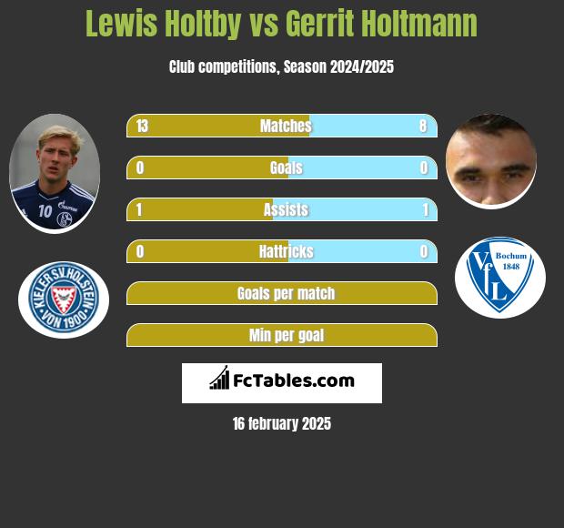 Lewis Holtby vs Gerrit Holtmann h2h player stats