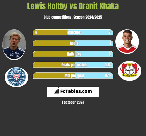 Lewis Holtby vs Granit Xhaka h2h player stats