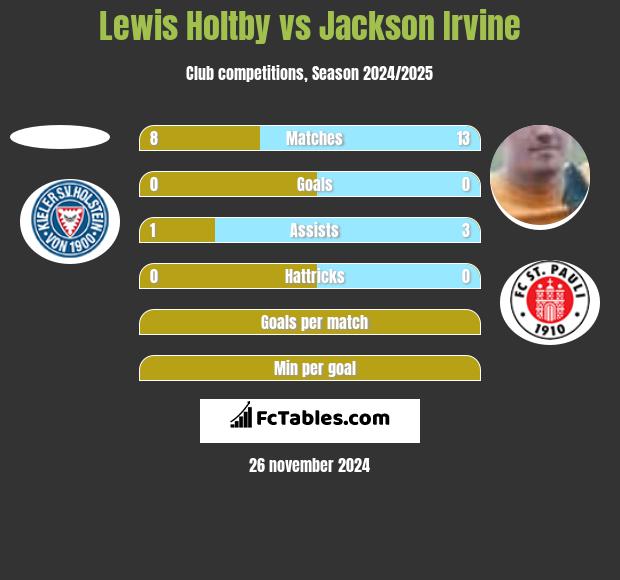 Lewis Holtby vs Jackson Irvine h2h player stats