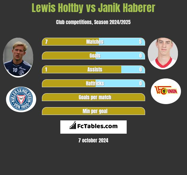 Lewis Holtby vs Janik Haberer h2h player stats