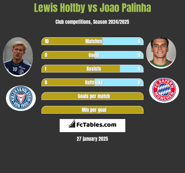 Lewis Holtby vs Joao Palinha h2h player stats