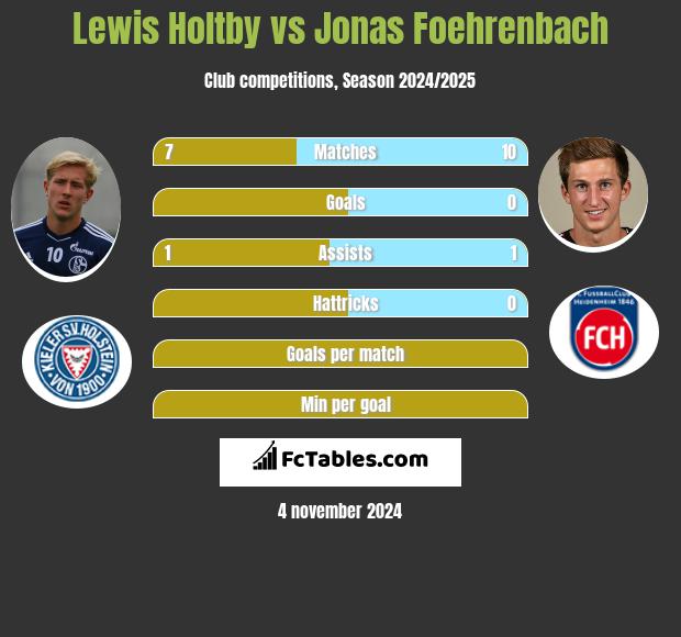 Lewis Holtby vs Jonas Foehrenbach h2h player stats