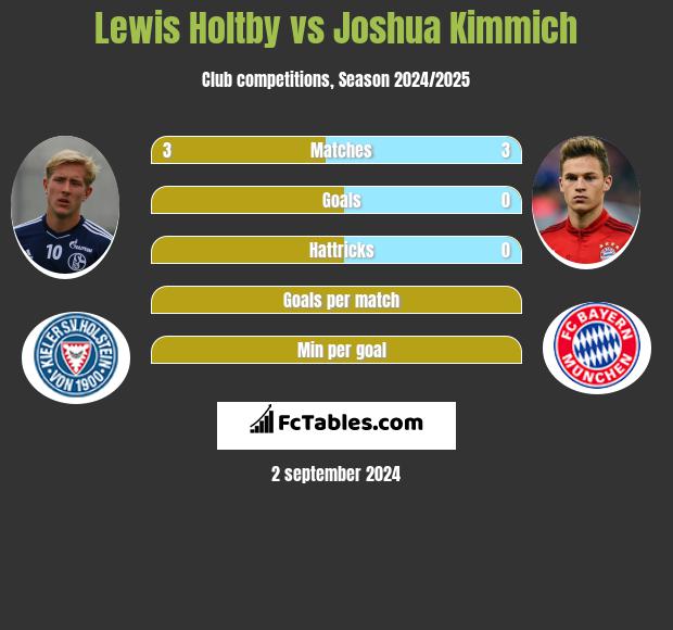 Lewis Holtby vs Joshua Kimmich h2h player stats