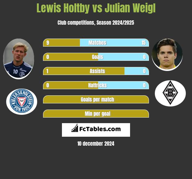 Lewis Holtby vs Julian Weigl h2h player stats