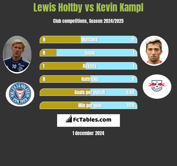 Lewis Holtby vs Kevin Kampl h2h player stats