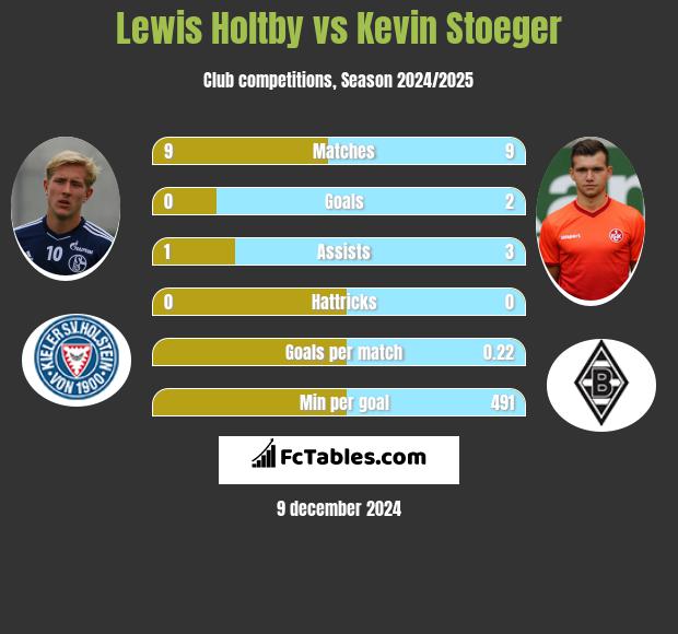 Lewis Holtby vs Kevin Stoeger h2h player stats