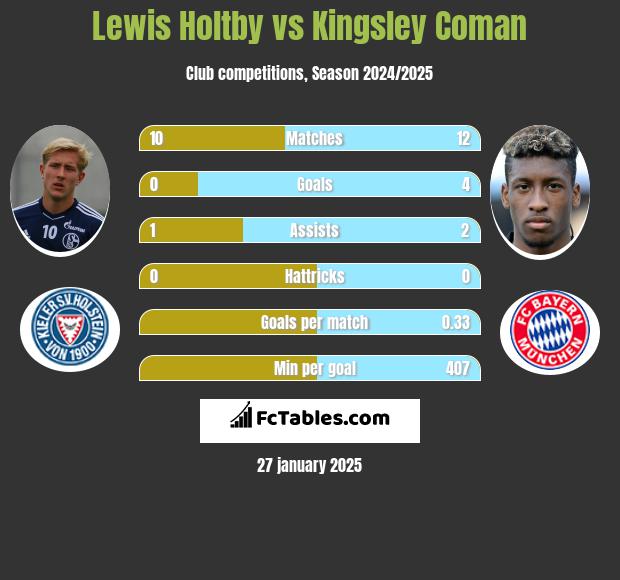 Lewis Holtby vs Kingsley Coman h2h player stats