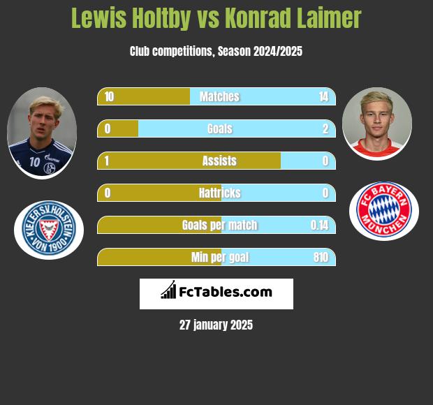 Lewis Holtby vs Konrad Laimer h2h player stats