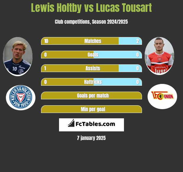 Lewis Holtby vs Lucas Tousart h2h player stats