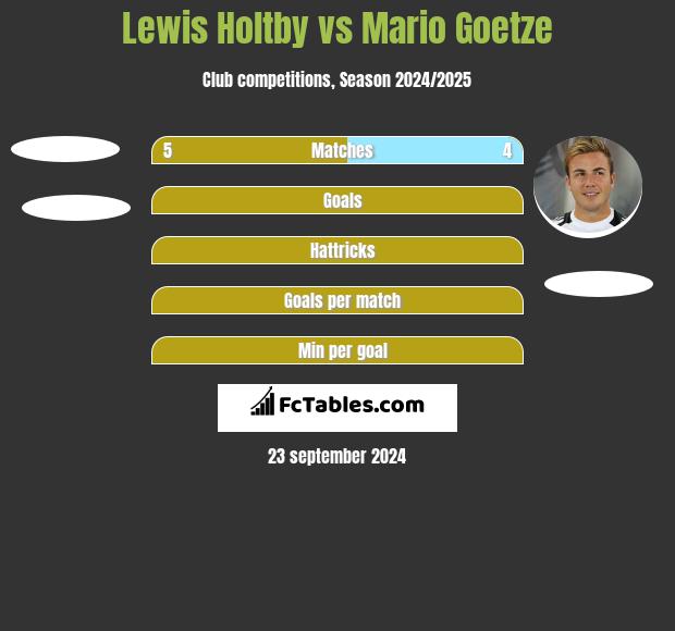 Lewis Holtby vs Mario Goetze h2h player stats