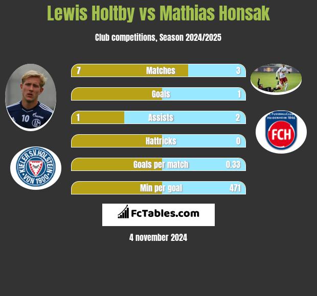 Lewis Holtby vs Mathias Honsak h2h player stats