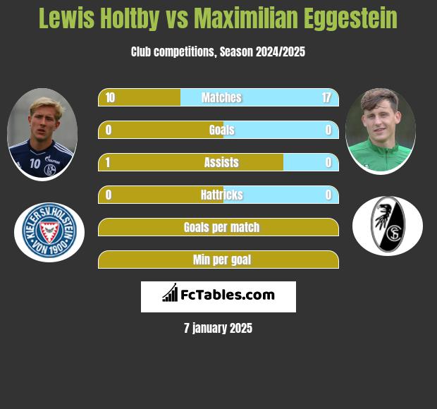 Lewis Holtby vs Maximilian Eggestein h2h player stats