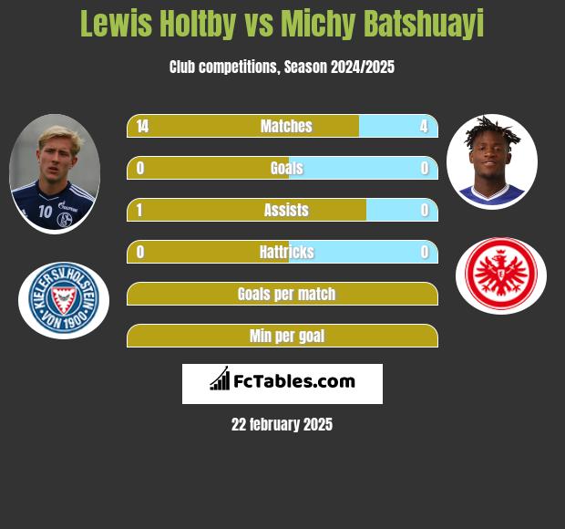 Lewis Holtby vs Michy Batshuayi h2h player stats