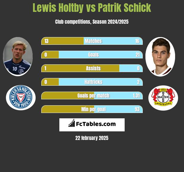 Lewis Holtby vs Patrik Schick h2h player stats