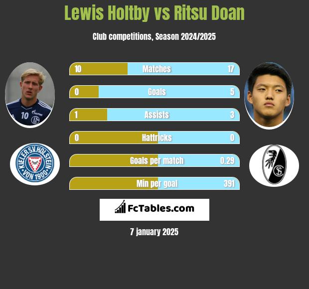 Lewis Holtby vs Ritsu Doan h2h player stats