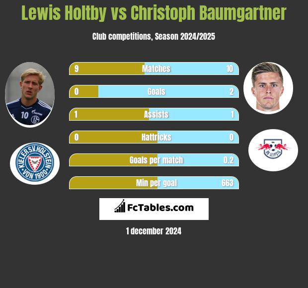 Lewis Holtby vs Christoph Baumgartner h2h player stats