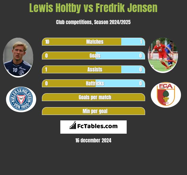 Lewis Holtby vs Fredrik Jensen h2h player stats