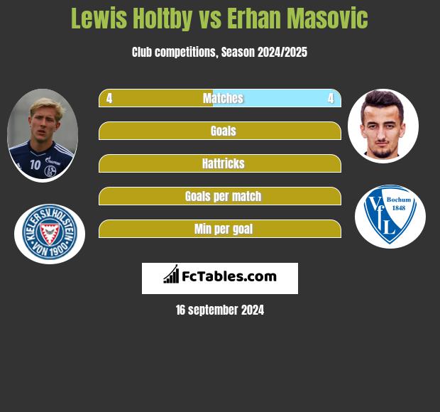 Lewis Holtby vs Erhan Masovic h2h player stats