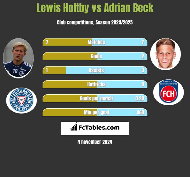 Lewis Holtby vs Adrian Beck h2h player stats