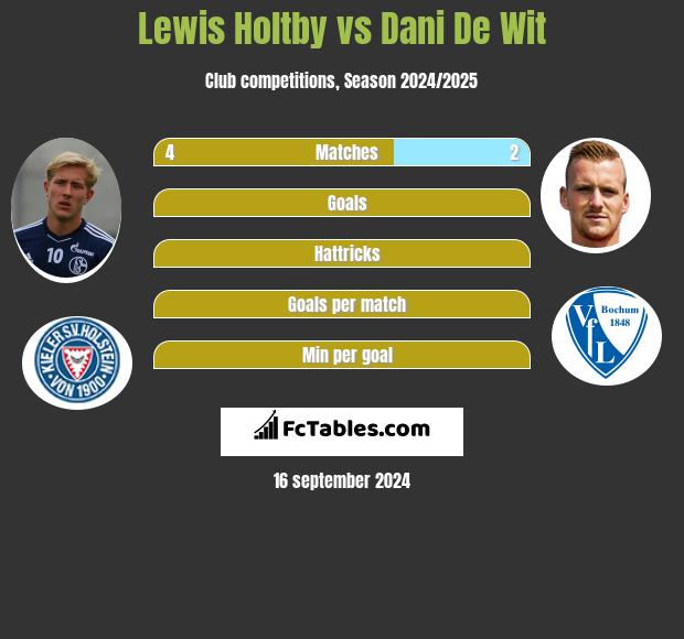 Lewis Holtby vs Dani De Wit h2h player stats