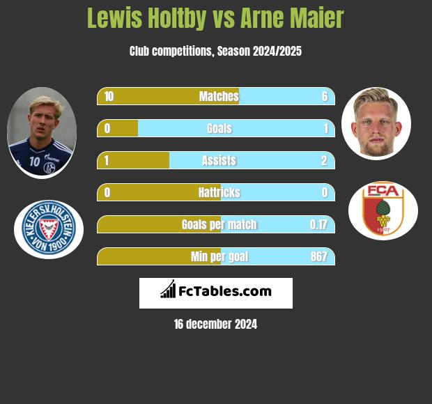 Lewis Holtby vs Arne Maier h2h player stats