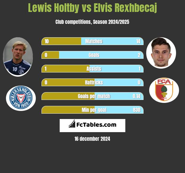 Lewis Holtby vs Elvis Rexhbecaj h2h player stats