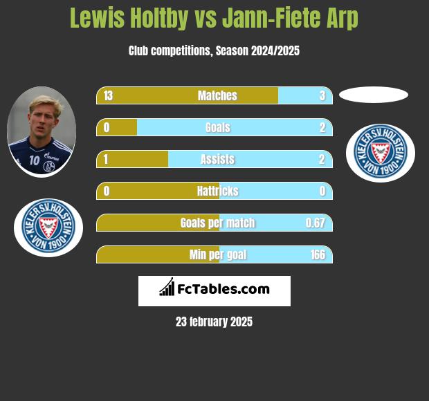 Lewis Holtby vs Jann-Fiete Arp h2h player stats