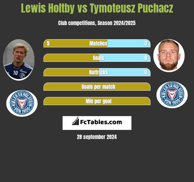 Lewis Holtby vs Tymoteusz Puchacz h2h player stats