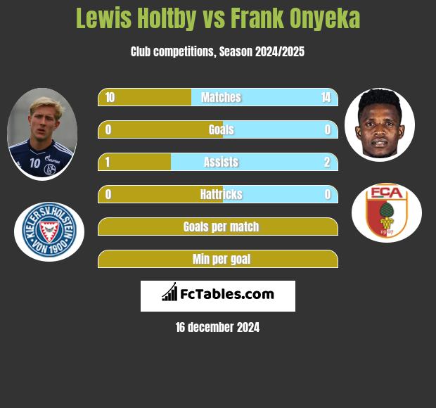 Lewis Holtby vs Frank Onyeka h2h player stats