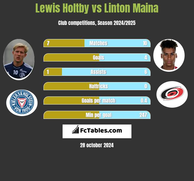 Lewis Holtby vs Linton Maina h2h player stats