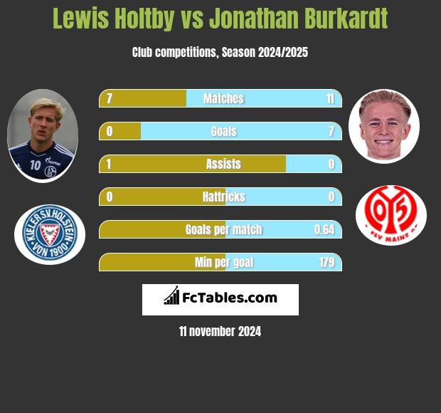 Lewis Holtby vs Jonathan Burkardt h2h player stats