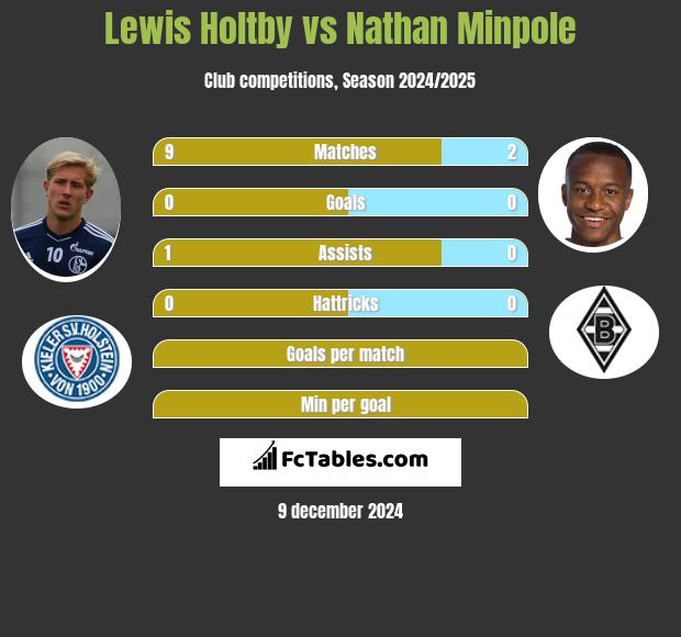 Lewis Holtby vs Nathan Minpole h2h player stats