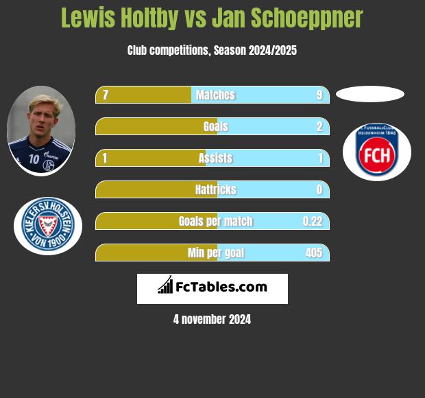 Lewis Holtby vs Jan Schoeppner h2h player stats