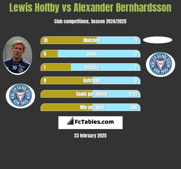 Lewis Holtby vs Alexander Bernhardsson h2h player stats