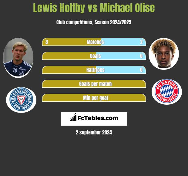 Lewis Holtby vs Michael Olise h2h player stats