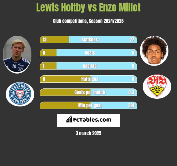 Lewis Holtby vs Enzo Millot h2h player stats