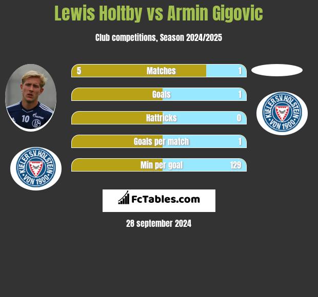 Lewis Holtby vs Armin Gigovic h2h player stats