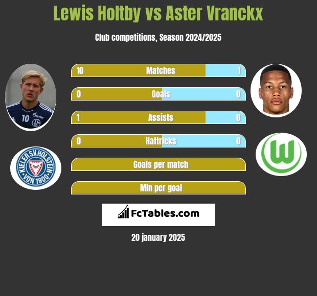 Lewis Holtby vs Aster Vranckx h2h player stats