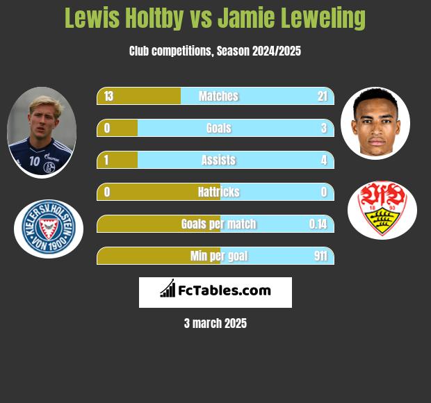 Lewis Holtby vs Jamie Leweling h2h player stats