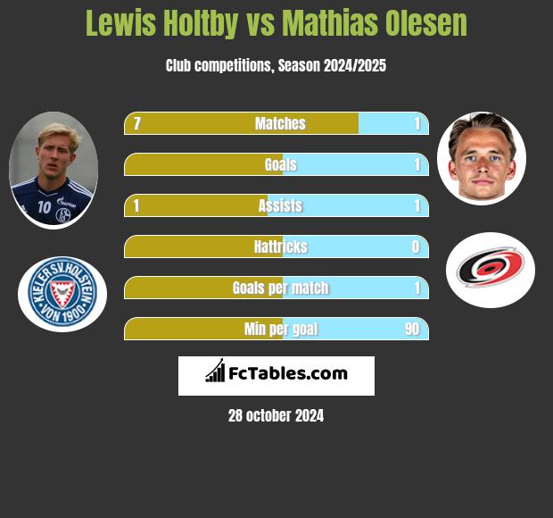 Lewis Holtby vs Mathias Olesen h2h player stats