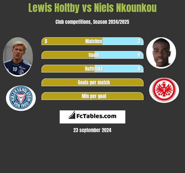 Lewis Holtby vs Niels Nkounkou h2h player stats