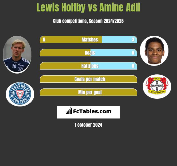 Lewis Holtby vs Amine Adli h2h player stats