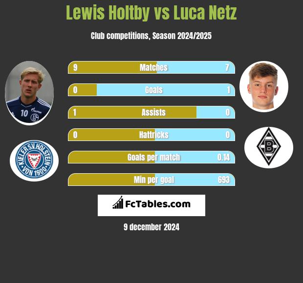 Lewis Holtby vs Luca Netz h2h player stats