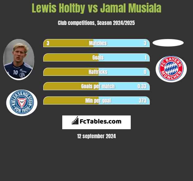 Lewis Holtby vs Jamal Musiala h2h player stats