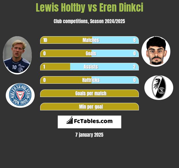 Lewis Holtby vs Eren Dinkci h2h player stats